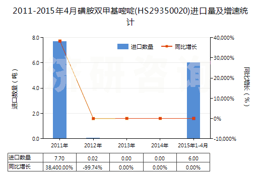 2011-2015年4月磺胺雙甲基嘧啶(HS29350020)進口量及增速統(tǒng)計 2011-2015年4月磺胺雙甲基嘧啶(HS29350020)進口量及增速統(tǒng)計